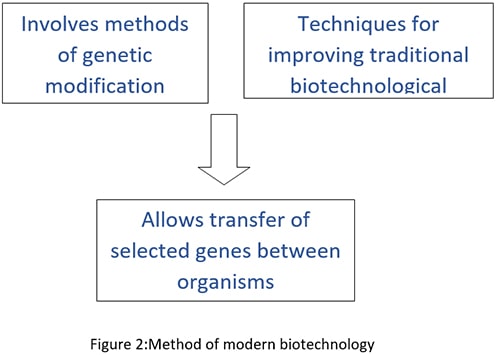 Method of modern biotechnology